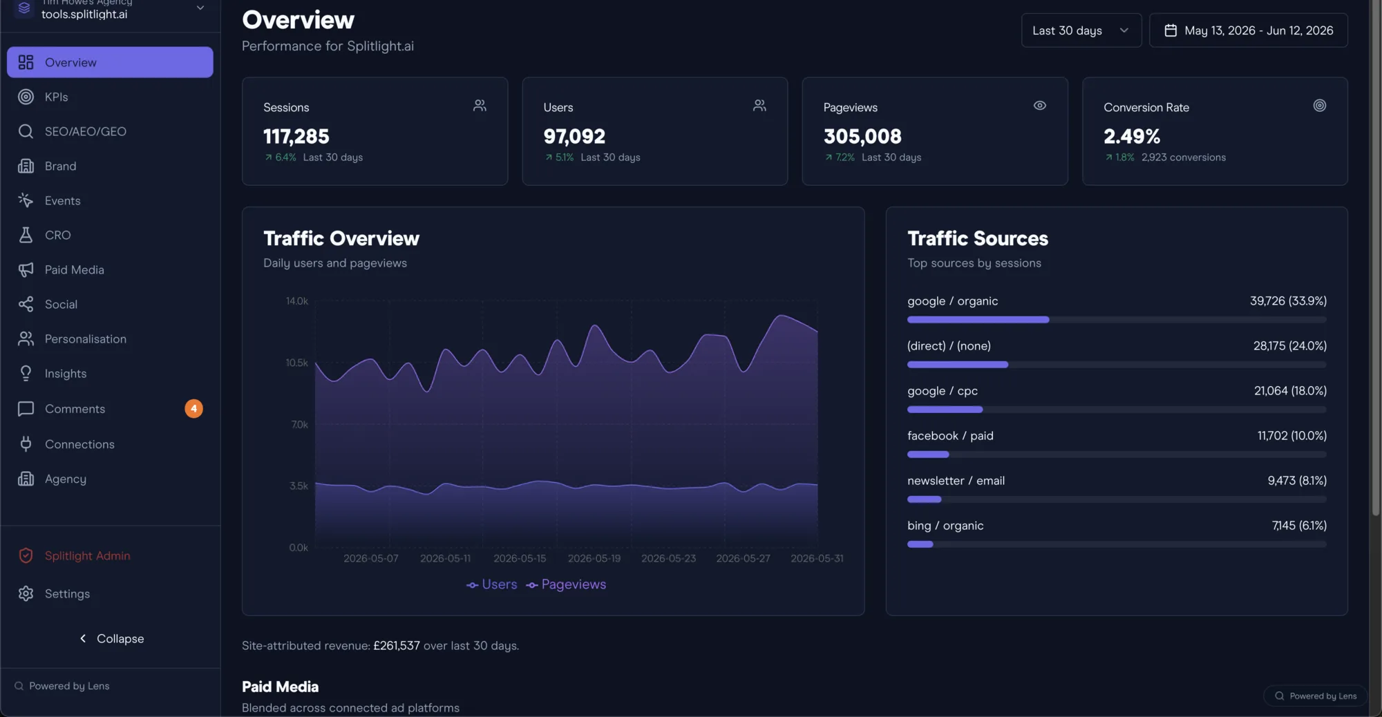 The Lens dashboard showing a client's marketing overview: sessions, users, pageviews, conversion rate, a traffic trend chart and top traffic sources.